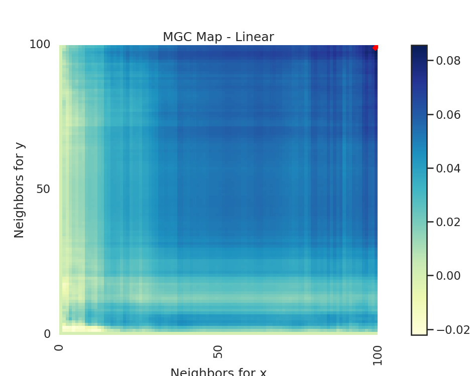 MGC Map - Linear