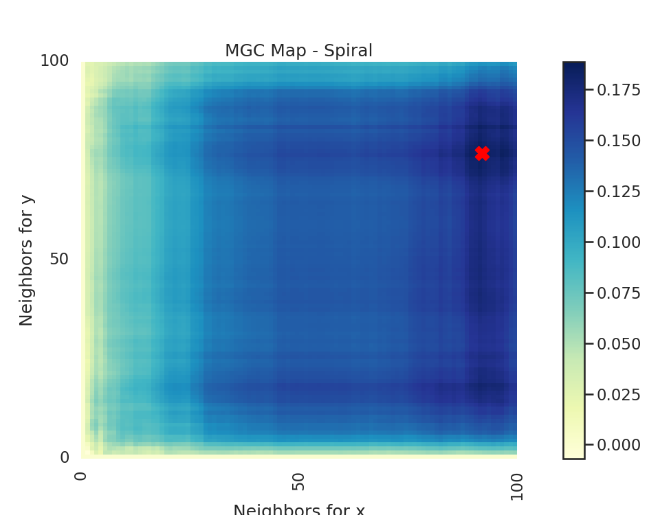 MGC Map - Spiral