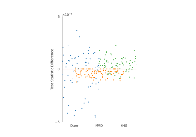 Comparisons of Test Statistics